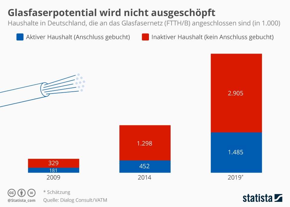 Infografik Statista