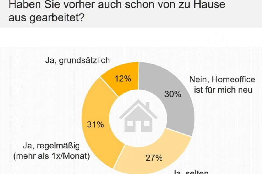 Studie über die Arbeitsrealität in Zeiten der Corona-Krise von immowelt.