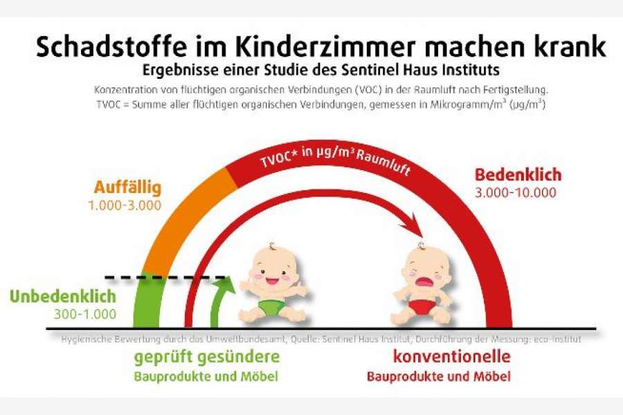 Grafik: Sentinel Haus Institut GmbH