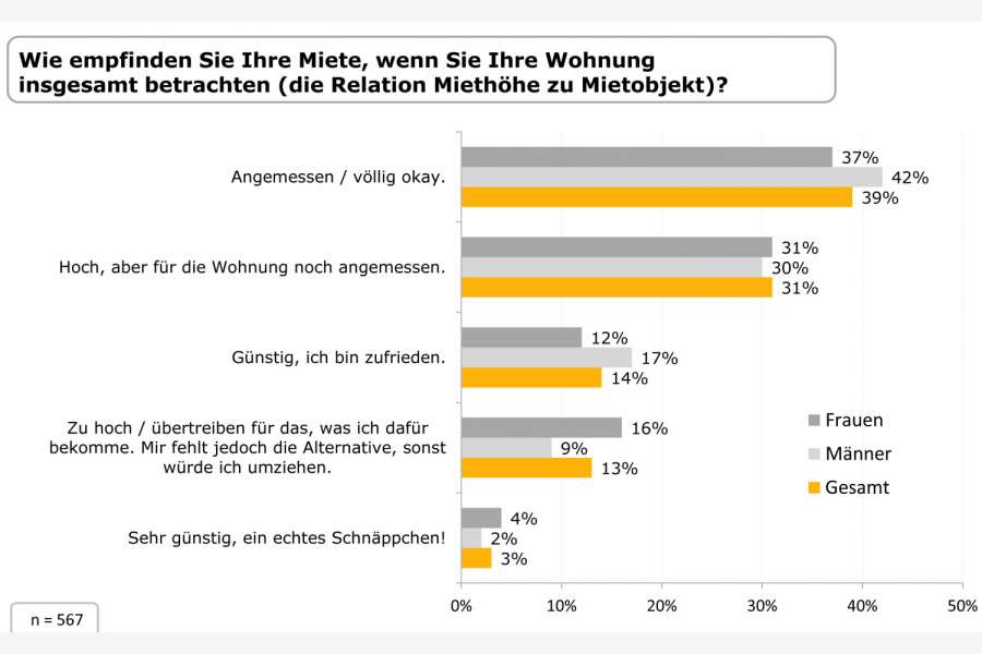 Grafik: immowelt