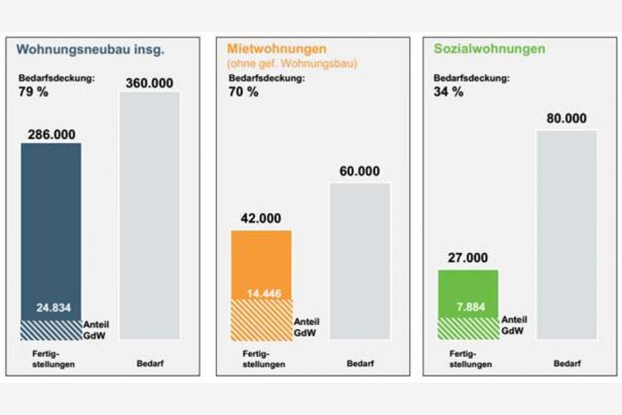 Bilanz des Wohnungsbaus 2018 – Zwischen Realität und Bedarf. GRAFIK: GdW