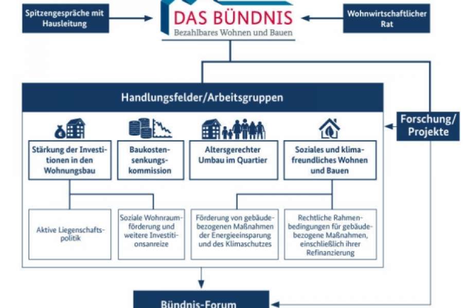 Abbildung: Struktur „Bündnis für bezahlbares Wohnen und Bauen“. BMUB