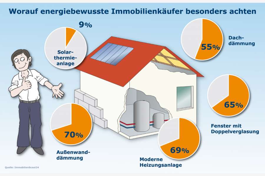 Worauf energiebewusste Immobilienkäufer besonders achten! Quelle: ImmobilienScout24
