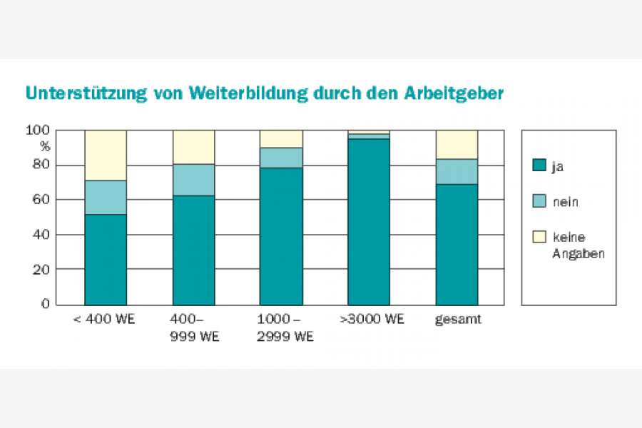 Die Aufgaben der Immobilienverwalter wachsen – entsprechend wichtig ist den Unternehmen die Fortbildung der Mitarbeiter. GRAFIK: DDIV