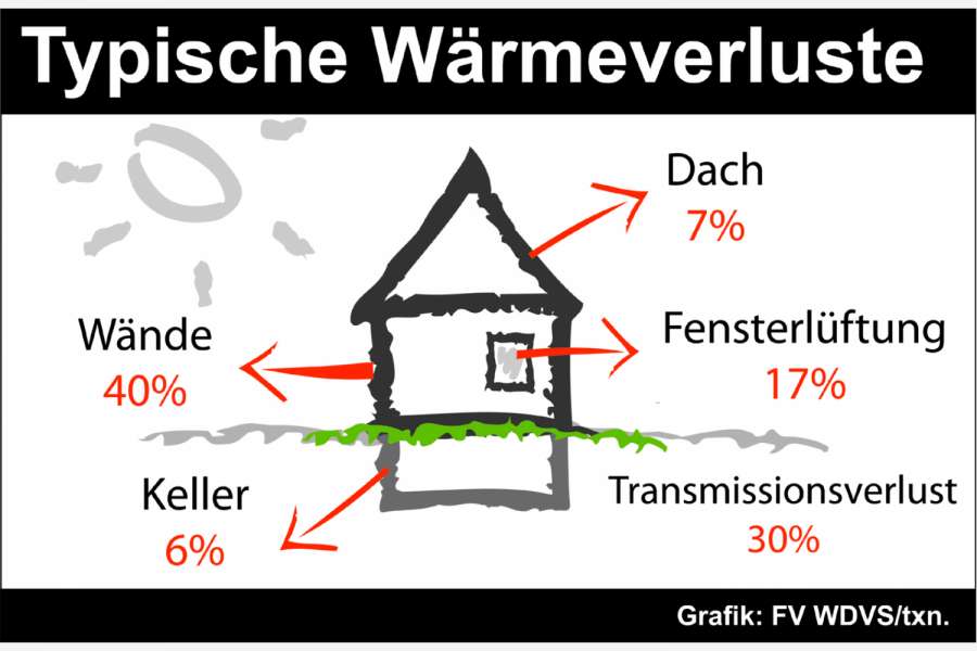 Für energetische Gutachten erhalten Berliner Hausbesitzer einen Zuschuss. Grafik: FV WDVS/txn.