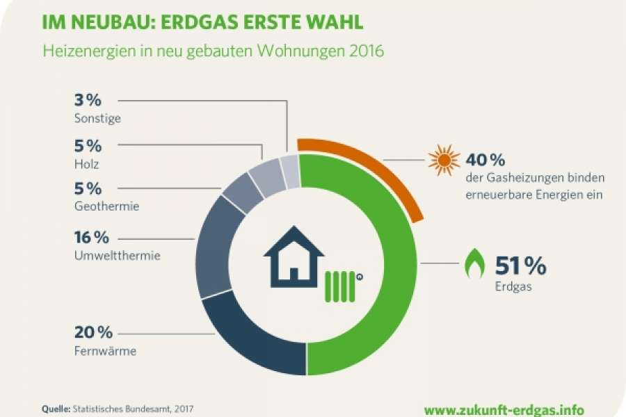 BILD: Zukunft-Erdgas.de