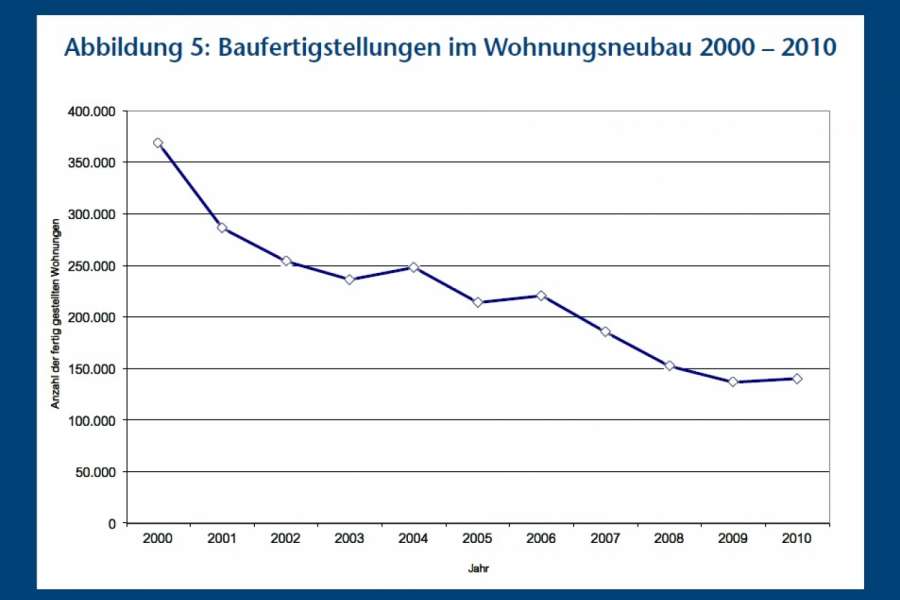 Baufertigstellungen im Wohnungsneubau 2000 - 2010, GRAFIK: BFW