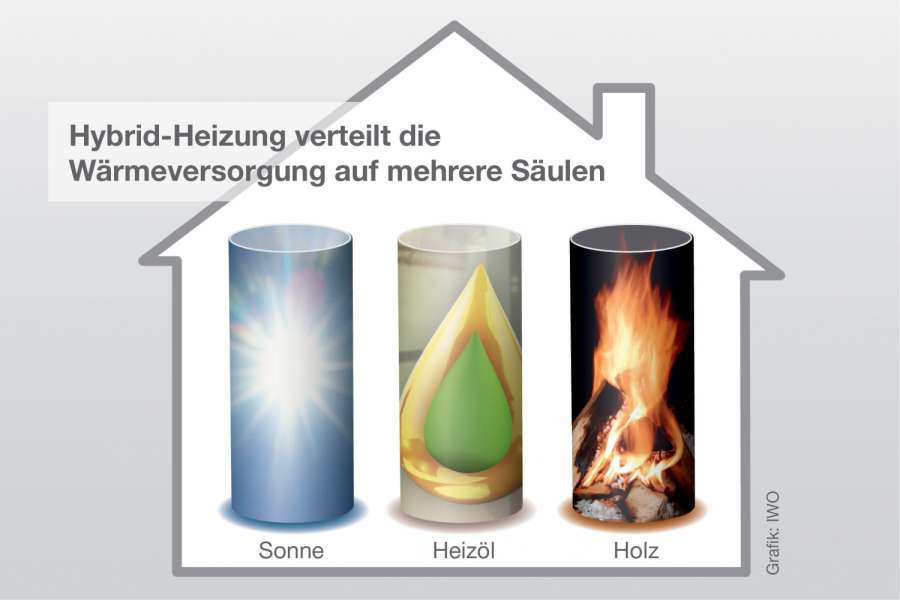 Hybrid-Heizung ist beispielsweise die Kombination aus Öl-Brennwerttechnik, Solarthermie und einem wasserführenden Holzkaminofen, Grafik: IWO
