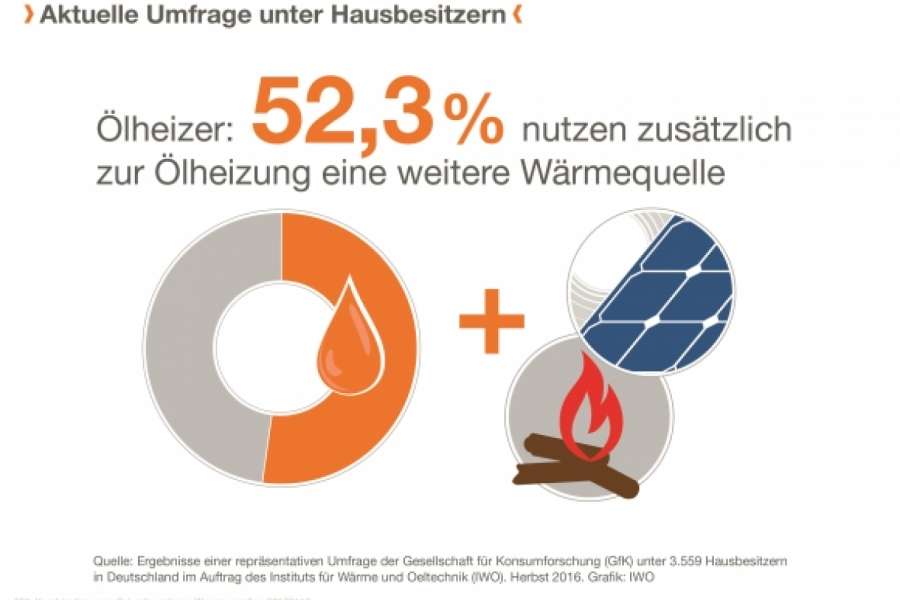 Hausbesitzer mit einer Ölheizung setzen besonders oft zusätzlich auch auf erneuerbare Energien. Das zeigt eine GfK-Umfrage. BILD: IWO-Institut