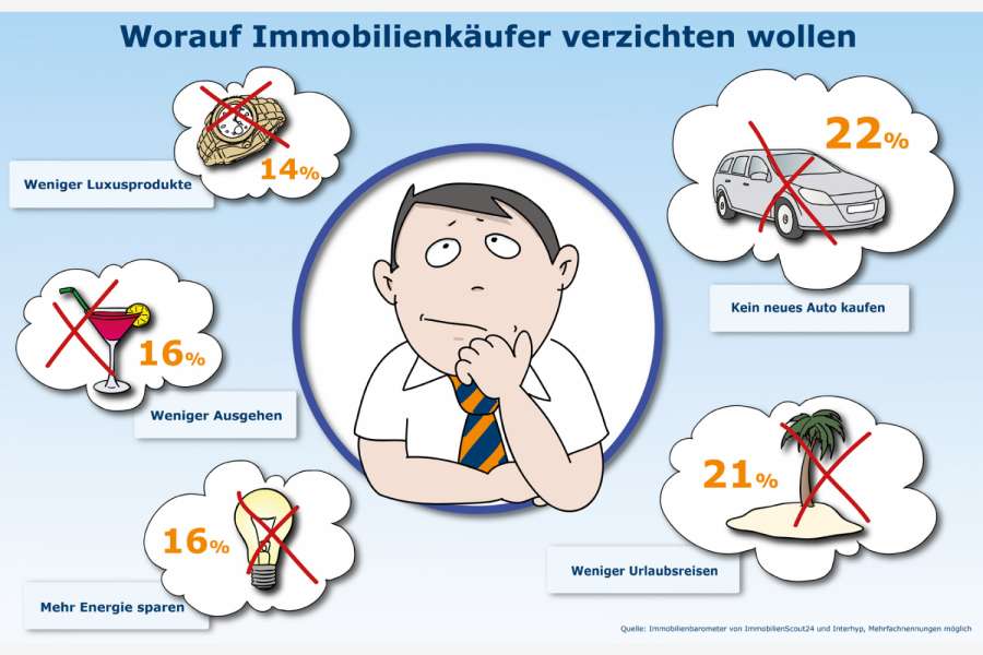 Worauf Immobilienkäufer verzichten wollen, Grafik: IS 24/Interhyp AG

