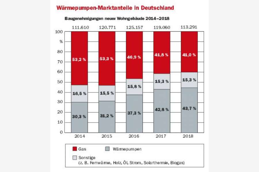 GRAFIK: BWP/Statistisches Bundesamt