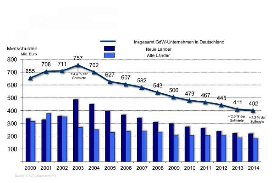 FOTO: GdW e.V. Jahresstatistik