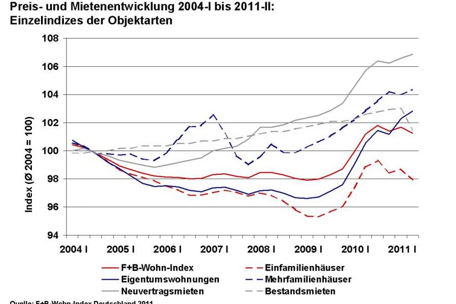 Preis- und Mietentwicklung 2004 bis 2011, Quelle: F+B-Wohn-Iindex Deutschland 2011