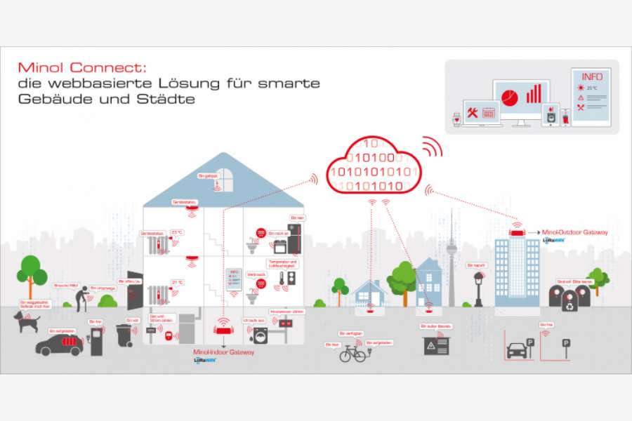 Im Prinzip könnte alles mit allem vernetzt werden. Die Infografik aus dem Hause Minol zeigt mögliche Anwendungsszenarien der Brunata Connect Welt.