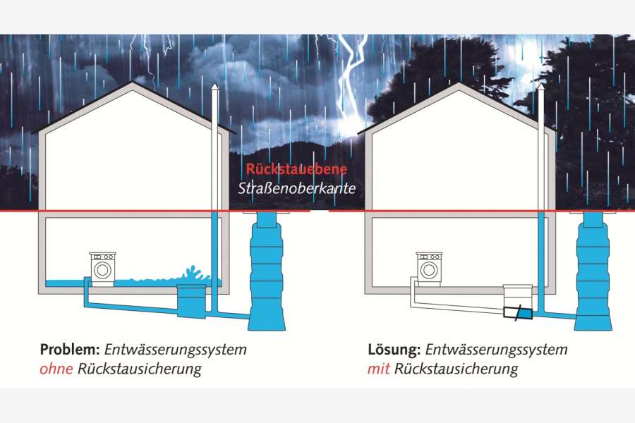 Entwässerungssystem mit und ohne Rückstauschutz, Grafik: Kessel/txn