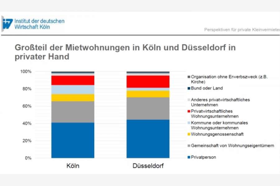 Großteil der Mietwohnungen in Deutschland in privater Hand. BILD: Päsentation des IW