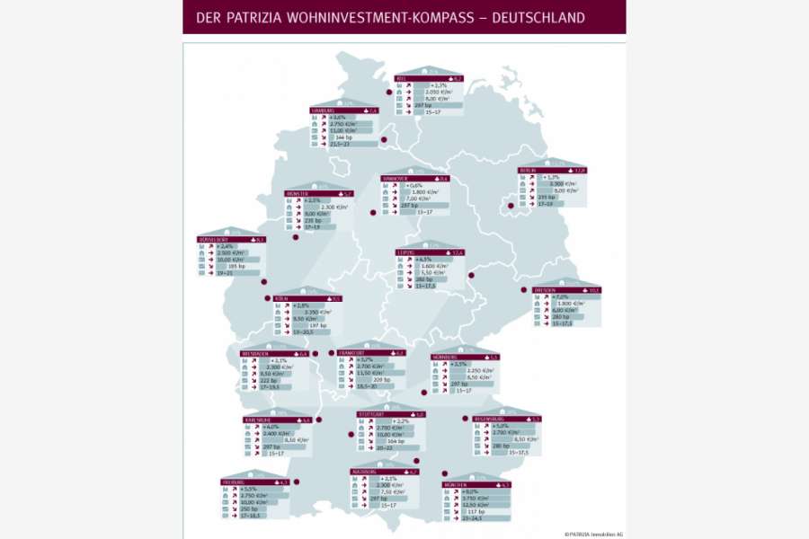 Grafik: PATRIZIA Immobilien AG
