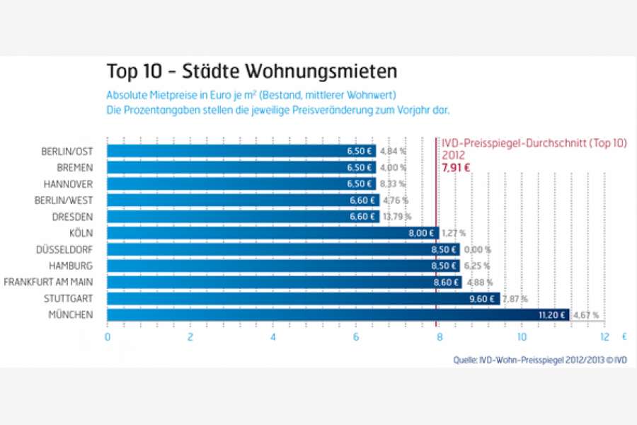 Top 10: Städte Wohnungsmieten, Grfik: IVD