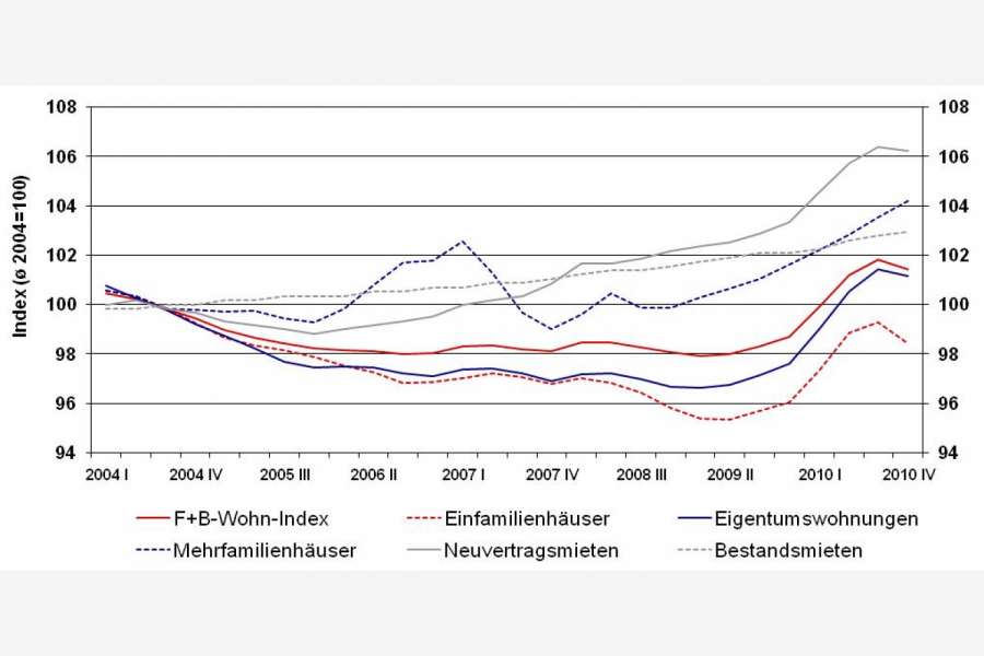 Preis- und Mietenentwicklung, Grafik: F+B