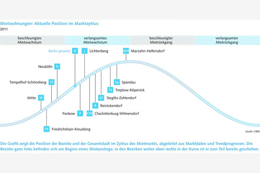 Mietwohnungen: Aktuelle Position am Marktzyklus, Grafik: GSW