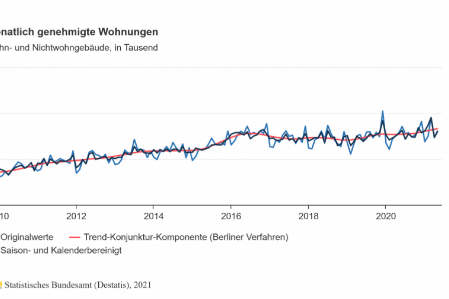 Monatlich genehmigte Wohnungen. Quelle: Statistisches Bundesamt (Destatis) 2021