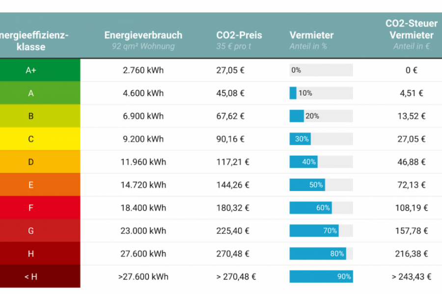 Die Tabelle zeigt eine beispielhafte Berechnung für eine durchschnittlich große Wohnung von 92 qm mit Ölheizung. Für diese Berechnung wurden Faktoren nach aktuellem Stand angewendet. Quelle: objego