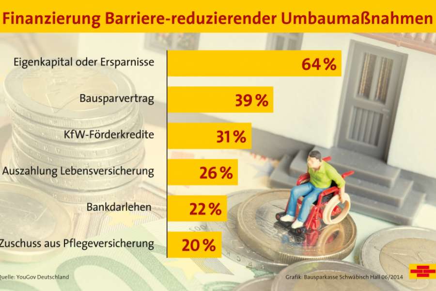 Barriere-reduzierende Maßnahmen können mit Riester finanziert werden. Grafik: Schwäbisch Hall