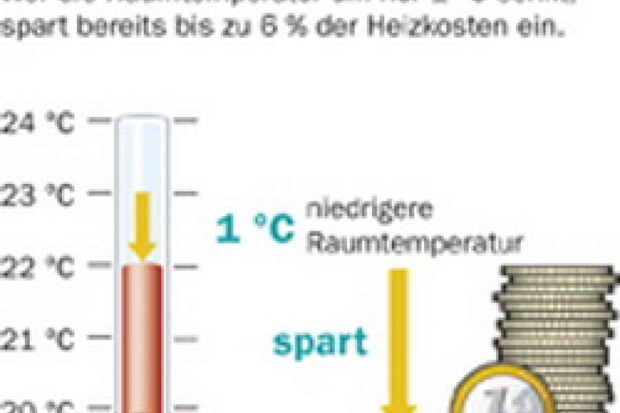6 % Heizkosten gespart - wie viele Euro macht das bis Jahresende? Quelle: Initiative Erdgas