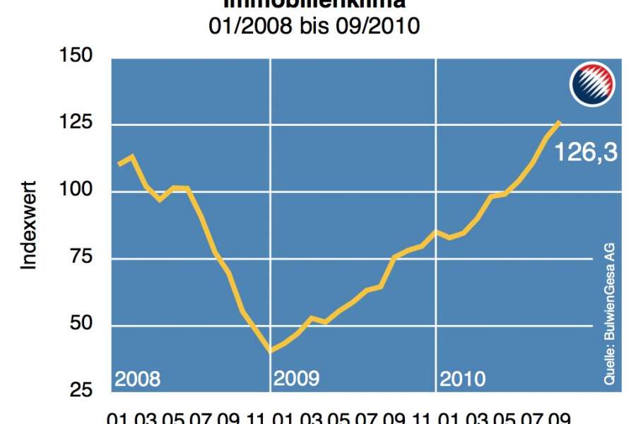 Immobilienklima 01/2008 bis 09/2010