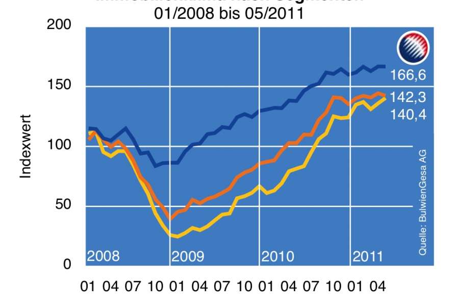 Immobilienklima nach Segmenten, Grafik: King Sturge