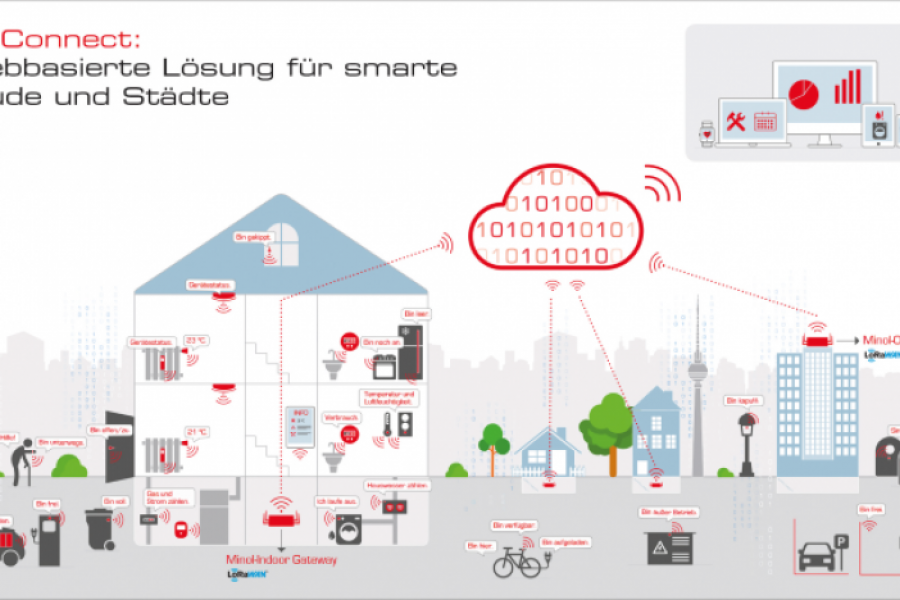 Im Prinzip könnte alles mit allem vernetzt werden. Die Infografik aus dem Hause Minol zeigt mögliche Anwendungsszenarien der Brunata Connect Welt.