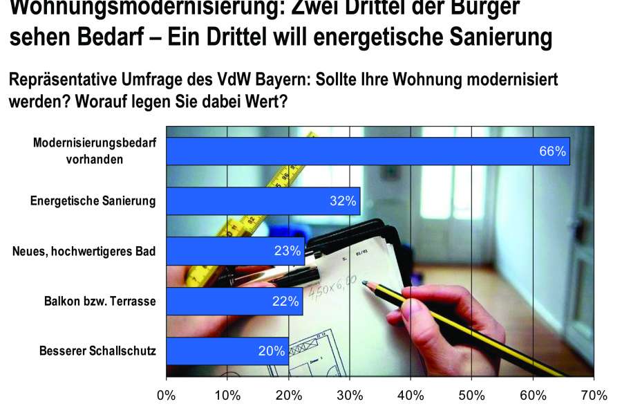 Wohnungsmodernisierung, Grafik: VdW Bayern