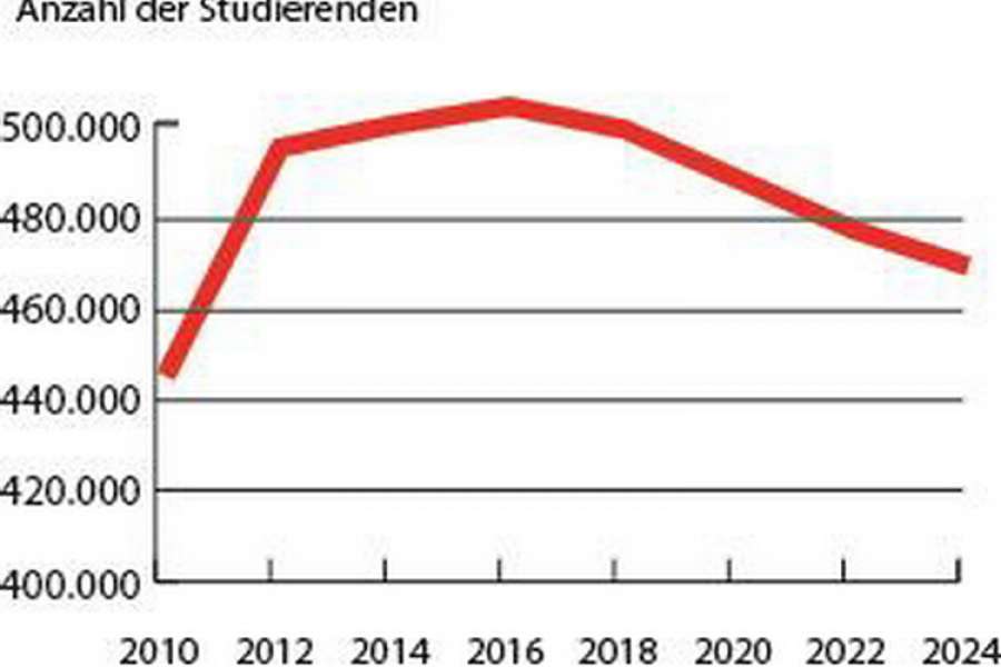 Die Grafik zeigt eine Prognose der Anzahl der Studienanfänger in Deutschland von 2010 bis 2024 laut KMK.